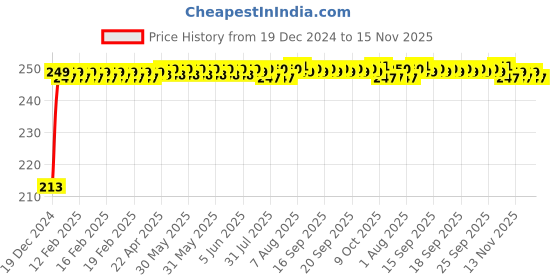 moglix.com JBRIDERZ Car Cob Drl Fog Lamp 2 Pcs Set For Honda Accord 6Th Gen 2.3L Vti At jbriderz Price History Graph from 19 Dec 2024 to 15 Nov 2025