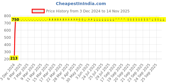 moglix.com JBRIDERZ Car Cob Drl Fog Lamp 2 Pcs Set For Honda Accord 6Th Gen 2.3L Vti S At jbriderz Price History Graph from 3 Dec 2024 to 12 Nov 2025