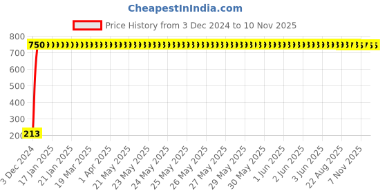 moglix.com JBRIDERZ Car Cob Drl Fog Lamp 2 Pcs Set For Honda Accord 7Th Gen 2.4L Vti jbriderz Price History Graph from 3 Dec 2024 to 10 Nov 2025
