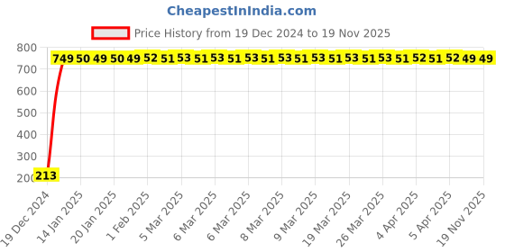 moglix.com JBRIDERZ Car Cob Drl Fog Lamp 2 Pcs Set For Honda Accord 7Th Gen 2.4L Vti At jbriderz Price History Graph from 19 Dec 2024 to 19 Nov 2025