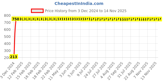 moglix.com JBRIDERZ Car Cob Drl Fog Lamp 2 Pcs Set For Honda Accord 7Th Gen 2.4L Vti-L jbriderz Price History Graph from 3 Dec 2024 to 13 Nov 2025