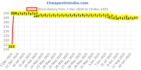 moglix.com JBRIDERZ Car Cob Drl Fog Lamp 2 Pcs Set For Honda Accord 7Th Gen 3.0L V6 At jbriderz Price History Graph from 3 Dec 2024 to 18 Nov 2025