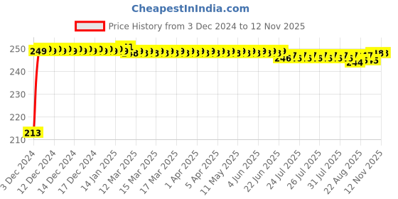 moglix.com JBRIDERZ Car Cob Drl Fog Lamp 2 Pcs Set For Honda Accord 8Th Gen 2.4 At jbriderz Price History Graph from 3 Dec 2024 to 11 Nov 2025