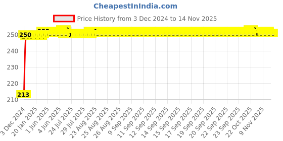moglix.com JBRIDERZ Car Cob Drl Fog Lamp 2 Pcs Set For Honda Accord 8Th Gen 3.5 V6 At jbriderz Price History Graph from 3 Dec 2024 to 13 Nov 2025