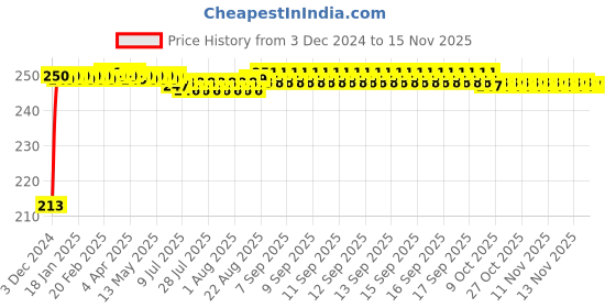 moglix.com JBRIDERZ Car Cob Drl Fog Lamp 2 Pcs Set For Honda Accord 8Th Gen F/L 2.4 At jbriderz Price History Graph from 3 Dec 2024 to 12 Nov 2025