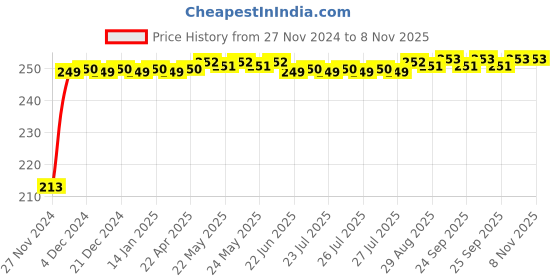 moglix.com JBRIDERZ Car Cob Drl Fog Lamp 2 Pcs Set For Honda Accord 8Th Gen F/L 3.5 V6 At jbriderz Price History Graph from 27 Nov 2024 to 7 Nov 2025