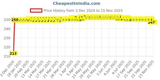 moglix.com JBRIDERZ Car Cob Drl Fog Lamp 2 Pcs Set For Honda Amaze 1St Gen 1.2L E jbriderz Price History Graph from 3 Dec 2024 to 13 Nov 2025