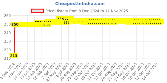 moglix.com JBRIDERZ Car Cob Drl Fog Lamp 2 Pcs Set For Honda Amaze 1St Gen 1.2L Ex jbriderz Price History Graph from 3 Dec 2024 to 17 Nov 2025