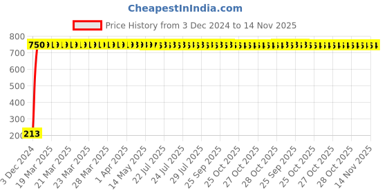 moglix.com JBRIDERZ Car Cob Drl Fog Lamp 2 Pcs Set For Honda Amaze 1St Gen 1.2L Ex Cng jbriderz Price History Graph from 3 Dec 2024 to 13 Nov 2025