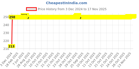 moglix.com JBRIDERZ Car Cob Drl Fog Lamp 2 Pcs Set For Honda Amaze 1St Gen 1.2L S jbriderz Price History Graph from 3 Dec 2024 to 17 Nov 2025
