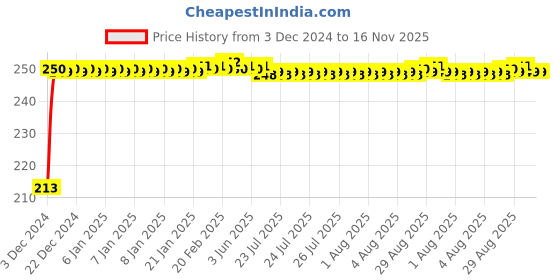 moglix.com JBRIDERZ Car Cob Drl Fog Lamp 2 Pcs Set For Honda Amaze 1St Gen 1.2L S At jbriderz Price History Graph from 3 Dec 2024 to 16 Nov 2025