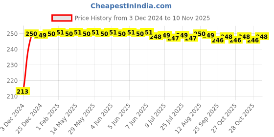 moglix.com JBRIDERZ Car Cob Drl Fog Lamp 2 Pcs Set For Honda Amaze 1St Gen 1.2L V jbriderz Price History Graph from 3 Dec 2024 to 10 Nov 2025