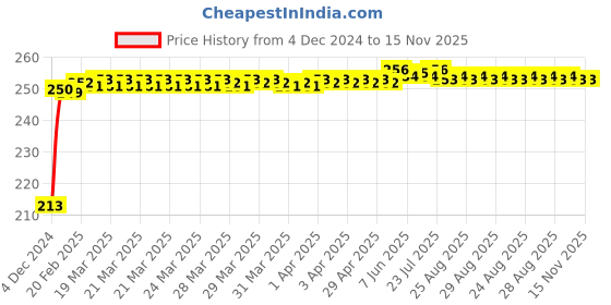 moglix.com JBRIDERZ Car Cob Drl Fog Lamp 2 Pcs Set For Honda Amaze 1St Gen 1.5L E Diesel Turbo jbriderz Price History Graph from 4 Dec 2024 to 15 Nov 2025