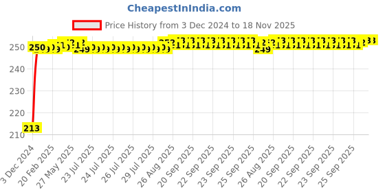 moglix.com JBRIDERZ Car Cob Drl Fog Lamp 2 Pcs Set For Honda Amaze 1St Gen 1.5L Ex Diesel Turbo jbriderz Price History Graph from 3 Dec 2024 to 18 Nov 2025