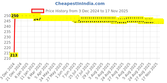 moglix.com JBRIDERZ Car Cob Drl Fog Lamp 2 Pcs Set For Honda Amaze 1St Gen 1.5L S Diesel Turbo jbriderz Price History Graph from 3 Dec 2024 to 17 Nov 2025