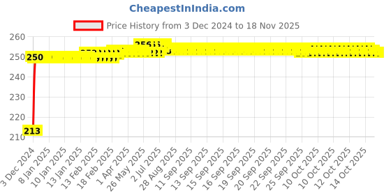 moglix.com JBRIDERZ Car Cob Drl Fog Lamp 2 Pcs Set For Honda Amaze 1St Gen 1.5L Sx Diesel Turbo jbriderz Price History Graph from 3 Dec 2024 to 17 Nov 2025