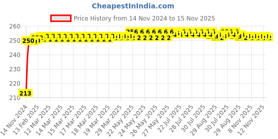 moglix.com JBRIDERZ Car Cob Drl Fog Lamp 2 Pcs Set For Honda Amaze 1St Gen F/L 1.2L S jbriderz Price History Graph from 14 Nov 2024 to 15 Nov 2025