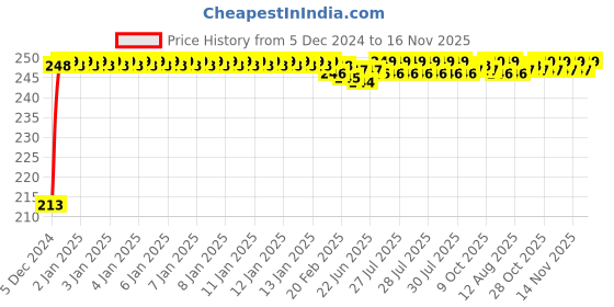 moglix.com JBRIDERZ Car Cob Drl Fog Lamp 2 Pcs Set For Honda Amaze 1St Gen F/L 1.2L S Cng jbriderz Price History Graph from 5 Dec 2024 to 15 Nov 2025