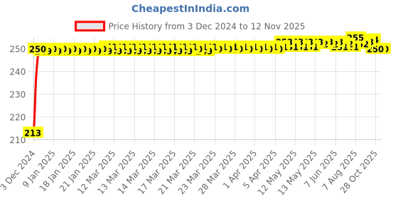 moglix.com JBRIDERZ Car Cob Drl Fog Lamp 2 Pcs Set For Honda Amaze 1St Gen F/L 1.2L Sx jbriderz Price History Graph from 3 Dec 2024 to 11 Nov 2025