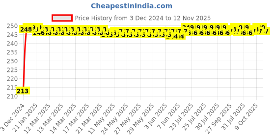 moglix.com JBRIDERZ Car Cob Drl Fog Lamp 2 Pcs Set For Honda Amaze 1St Gen F/L 1.5L S jbriderz Price History Graph from 3 Dec 2024 to 12 Nov 2025