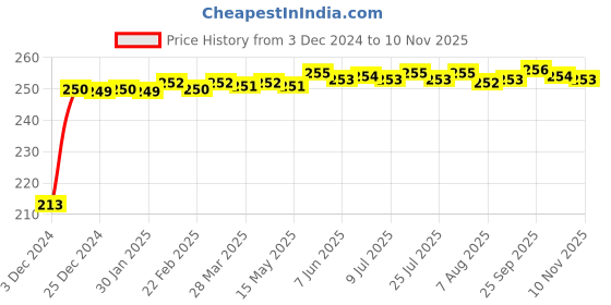 moglix.com JBRIDERZ Car Cob Drl Fog Lamp 2 Pcs Set For Honda Amaze 1St Gen F/L 1.5L Vx jbriderz Price History Graph from 3 Dec 2024 to 10 Nov 2025