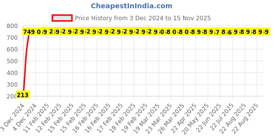 moglix.com JBRIDERZ Car Cob Drl Fog Lamp 2 Pcs Set For Honda Amaze 2Nd Gen 1.5 At jbriderz Price History Graph from 3 Dec 2024 to 15 Nov 2025