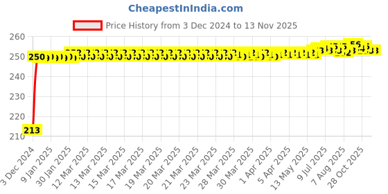 moglix.com JBRIDERZ Car Cob Drl Fog Lamp 2 Pcs Set For Honda Br-V 1.5L S jbriderz Price History Graph from 3 Dec 2024 to 12 Nov 2025