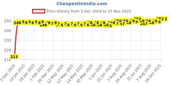 moglix.com JBRIDERZ Car Cob Drl Fog Lamp 2 Pcs Set For Honda Brio 1St Gen 1.2L E jbriderz Price History Graph from 3 Dec 2024 to 15 Nov 2025