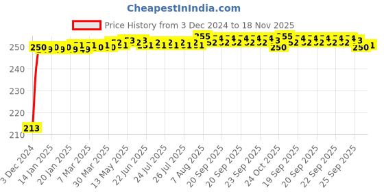moglix.com JBRIDERZ Car Cob Drl Fog Lamp 2 Pcs Set For Honda Brio 1St Gen 1.2L Ex jbriderz Price History Graph from 3 Dec 2024 to 18 Nov 2025