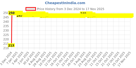 moglix.com JBRIDERZ Car Cob Drl Fog Lamp 2 Pcs Set For Honda Brio 1St Gen 1.2L S At jbriderz Price History Graph from 3 Dec 2024 to 17 Nov 2025