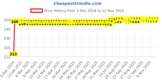 moglix.com JBRIDERZ Car Cob Drl Fog Lamp 2 Pcs Set For Honda Brio 1St Gen 1.2L V jbriderz Price History Graph from 3 Dec 2024 to 12 Nov 2025