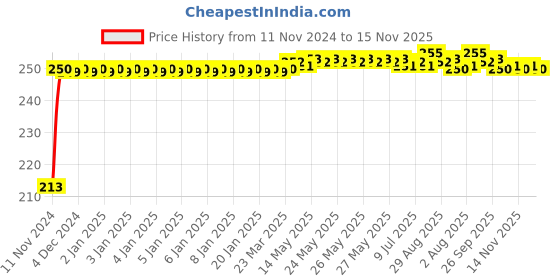moglix.com JBRIDERZ Car Cob Drl Fog Lamp 2 Pcs Set For Honda Brio 1St Gen 1.2L V At jbriderz Price History Graph from 11 Nov 2024 to 15 Nov 2025