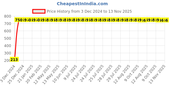 moglix.com JBRIDERZ Car Cob Drl Fog Lamp 2 Pcs Set For Honda Brio 1St Gen 1.2L Vx jbriderz Price History Graph from 3 Dec 2024 to 13 Nov 2025