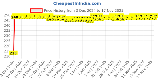 moglix.com JBRIDERZ Car Cob Drl Fog Lamp 2 Pcs Set For Honda Brio 1St Gen 1.2L Vx At jbriderz Price History Graph from 3 Dec 2024 to 17 Nov 2025