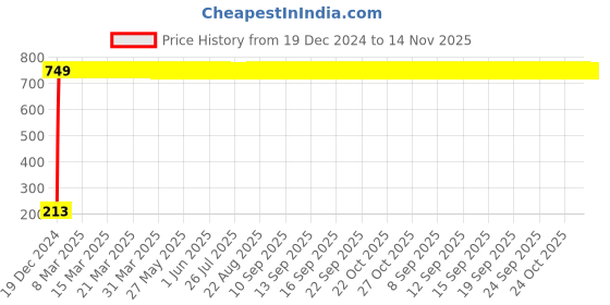 moglix.com JBRIDERZ Car Cob Drl Fog Lamp 2 Pcs Set For Honda Brio 1St Gen 1.5L E jbriderz Price History Graph from 19 Dec 2024 to 13 Nov 2025