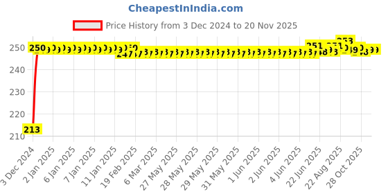 moglix.com JBRIDERZ Car Cob Drl Fog Lamp 2 Pcs Set For Honda Brio 1St Gen 1.5L Ex jbriderz Price History Graph from 3 Dec 2024 to 19 Nov 2025