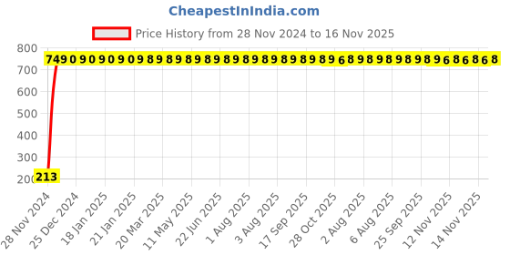 moglix.com JBRIDERZ Car Cob Drl Fog Lamp 2 Pcs Set For Honda Brio 1St Gen 1.5L S jbriderz Price History Graph from 28 Nov 2024 to 16 Nov 2025