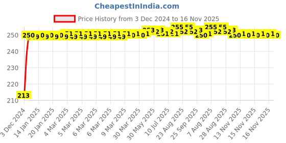 moglix.com JBRIDERZ Car Cob Drl Fog Lamp 2 Pcs Set For Honda Brio 1St Gen 1.5L V jbriderz Price History Graph from 3 Dec 2024 to 16 Nov 2025