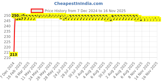 moglix.com JBRIDERZ Car Cob Drl Fog Lamp 2 Pcs Set For Honda Brio 1St Gen 1.5L Vx jbriderz Price History Graph from 7 Dec 2024 to 16 Nov 2025