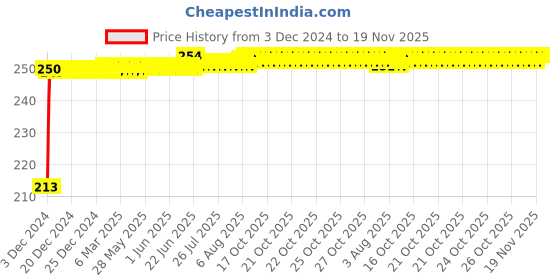 moglix.com JBRIDERZ Car Cob Drl Fog Lamp 2 Pcs Set For Honda Brio 1St Gen F/L 1.2L V jbriderz Price History Graph from 3 Dec 2024 to 18 Nov 2025