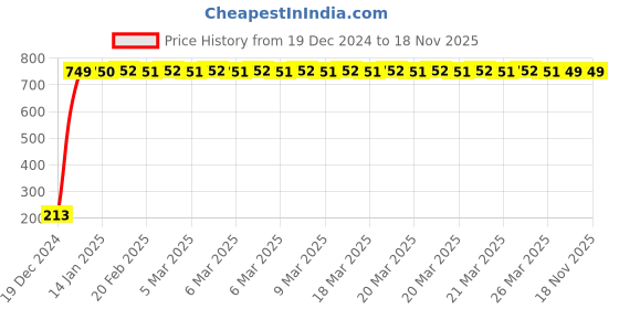 moglix.com JBRIDERZ Car Cob Drl Fog Lamp 2 Pcs Set For Honda Brio 1St Gen F/L 1.2L Vx At jbriderz Price History Graph from 19 Dec 2024 to 18 Nov 2025