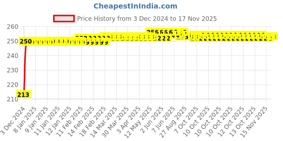 moglix.com JBRIDERZ Car Cob Drl Fog Lamp 2 Pcs Set For Honda City 3Rd Gen 1.3L Dx jbriderz Price History Graph from 3 Dec 2024 to 16 Nov 2025