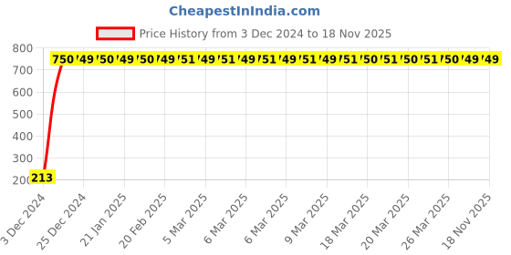 moglix.com JBRIDERZ Car Cob Drl Fog Lamp 2 Pcs Set For Honda City 3Rd Gen 1.5L Exi S jbriderz Price History Graph from 3 Dec 2024 to 18 Nov 2025