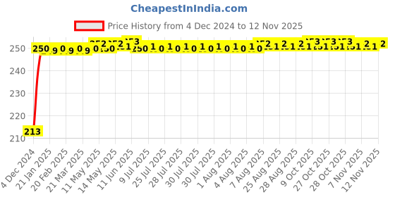 moglix.com JBRIDERZ Car Cob Drl Fog Lamp 2 Pcs Set For Honda City 3Rd Gen 1.5L Vti jbriderz Price History Graph from 4 Dec 2024 to 12 Nov 2025