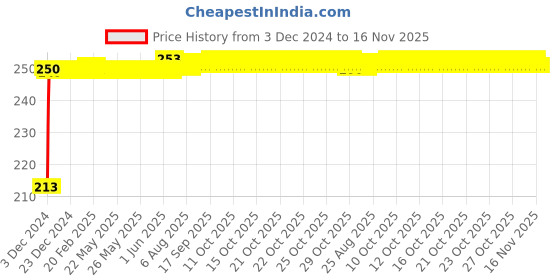 moglix.com JBRIDERZ Car Cob Drl Fog Lamp 2 Pcs Set For Honda City 4Th Gen 1.5L Gxi Cvt jbriderz Price History Graph from 3 Dec 2024 to 16 Nov 2025