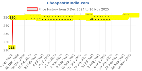moglix.com JBRIDERZ Car Cob Drl Fog Lamp 2 Pcs Set For Honda City 4Th Gen 1.5L Vti jbriderz Price History Graph from 3 Dec 2024 to 16 Nov 2025