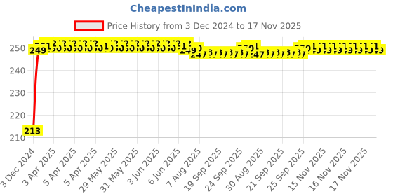 moglix.com JBRIDERZ Car Cob Drl Fog Lamp 2 Pcs Set For Honda City 4Th Gen 1.5L Vti-L jbriderz Price History Graph from 3 Dec 2024 to 16 Nov 2025