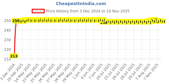 moglix.com JBRIDERZ Car Cob Drl Fog Lamp 2 Pcs Set For Honda City 6Th Gen 1.5L S jbriderz Price History Graph from 3 Dec 2024 to 9 Nov 2025