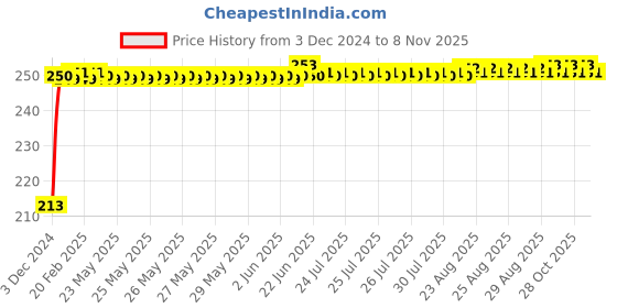 moglix.com JBRIDERZ Car Cob Drl Fog Lamp 2 Pcs Set For Honda City 6Th Gen 1.5L Vx Cvt jbriderz Price History Graph from 3 Dec 2024 to 8 Nov 2025