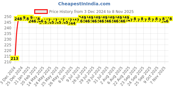 moglix.com JBRIDERZ Car Cob Drl Fog Lamp 2 Pcs Set For Honda City 6Th Gen 1.5L Vx5A jbriderz Price History Graph from 3 Dec 2024 to 7 Nov 2025